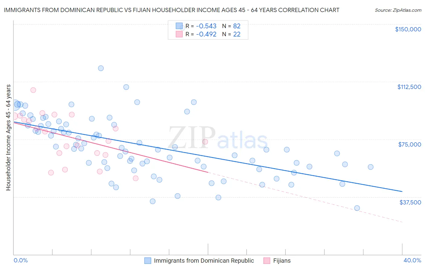 Immigrants from Dominican Republic vs Fijian Householder Income Ages 45 - 64 years