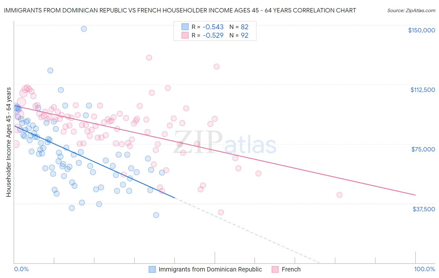 Immigrants from Dominican Republic vs French Householder Income Ages 45 - 64 years
