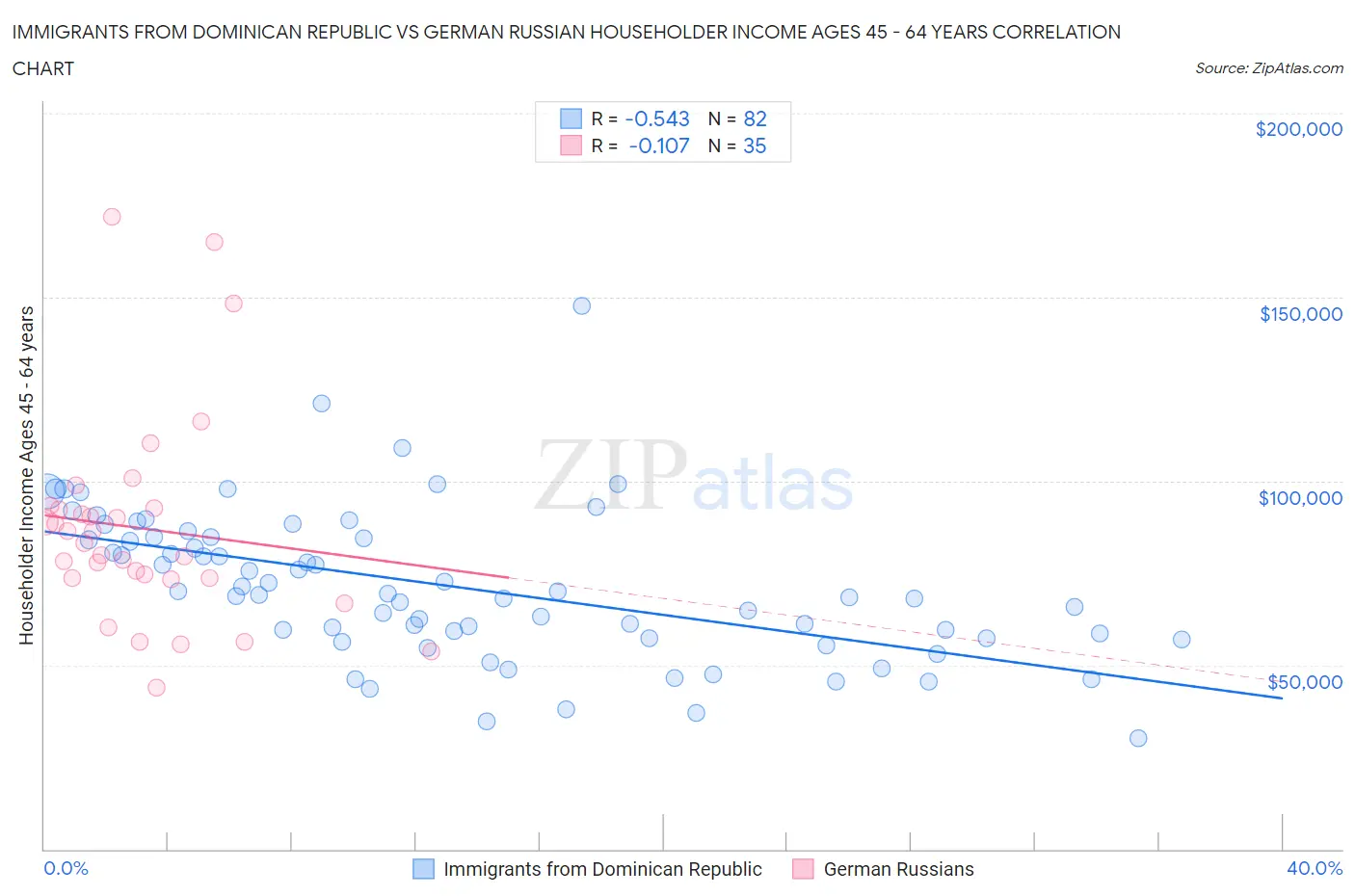 Immigrants from Dominican Republic vs German Russian Householder Income Ages 45 - 64 years