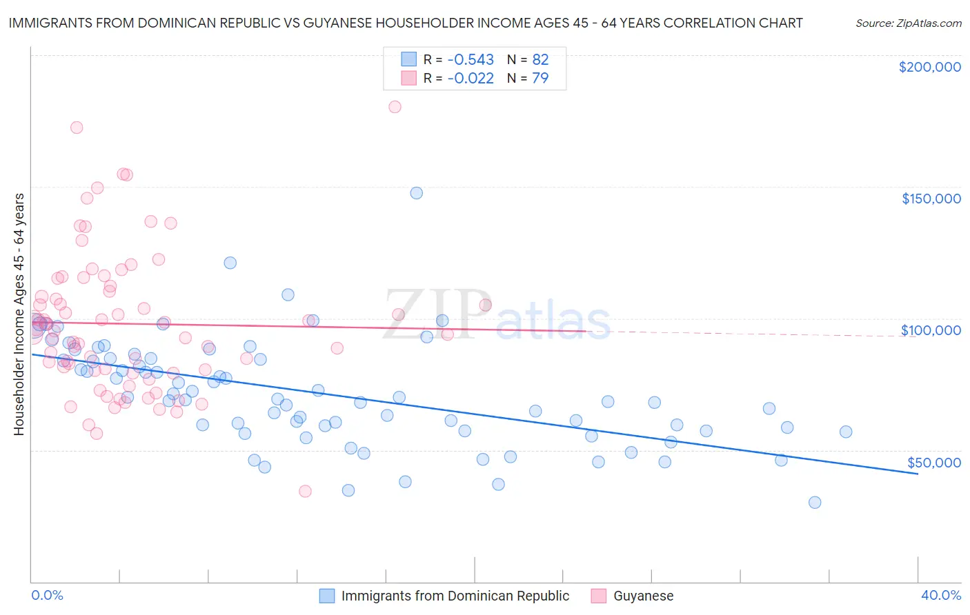 Immigrants from Dominican Republic vs Guyanese Householder Income Ages 45 - 64 years