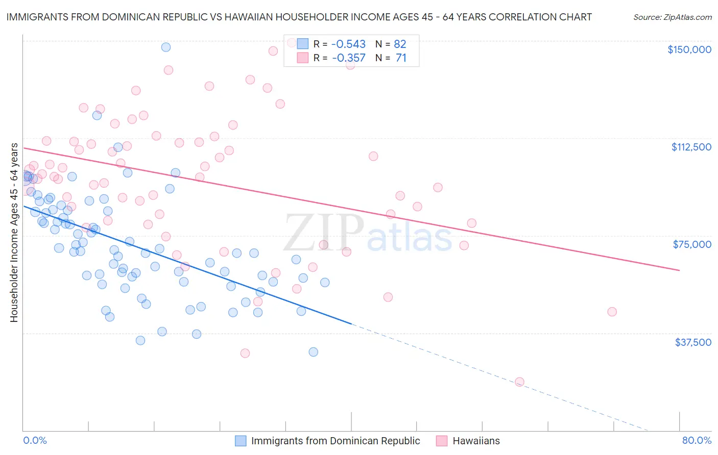 Immigrants from Dominican Republic vs Hawaiian Householder Income Ages 45 - 64 years