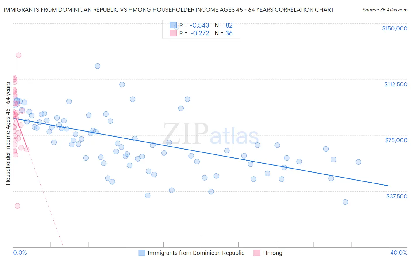 Immigrants from Dominican Republic vs Hmong Householder Income Ages 45 - 64 years