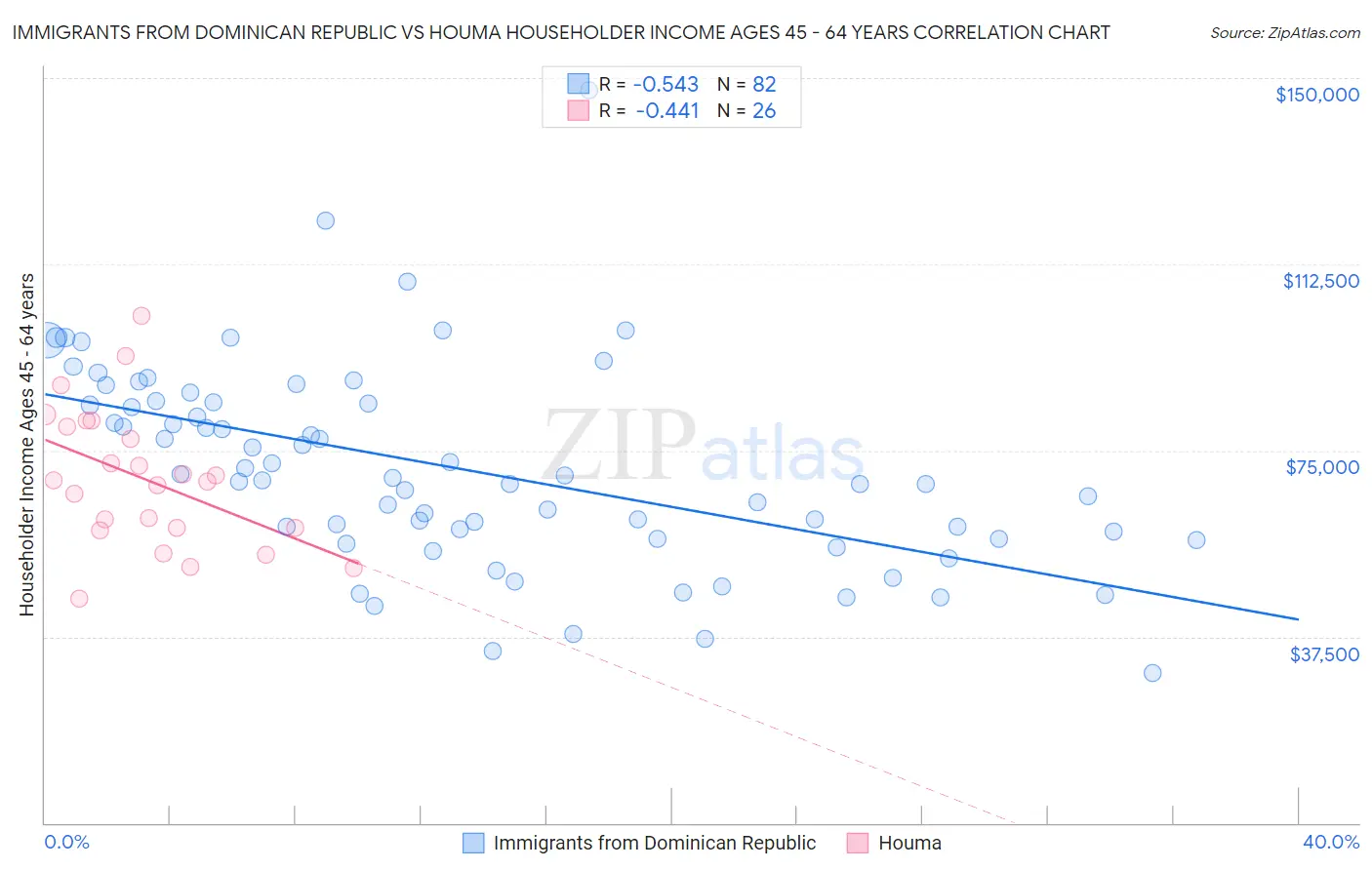 Immigrants from Dominican Republic vs Houma Householder Income Ages 45 - 64 years