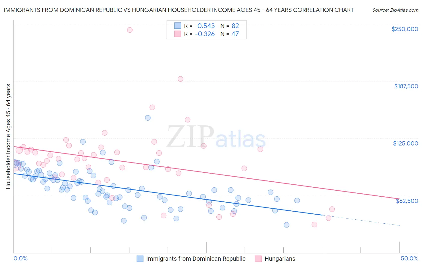 Immigrants from Dominican Republic vs Hungarian Householder Income Ages 45 - 64 years