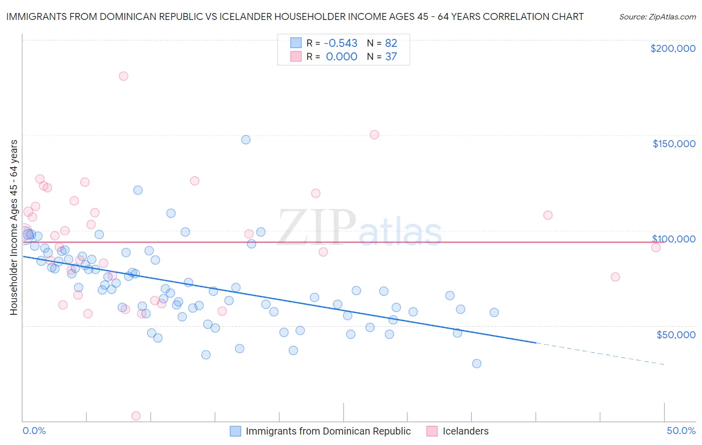 Immigrants from Dominican Republic vs Icelander Householder Income Ages 45 - 64 years