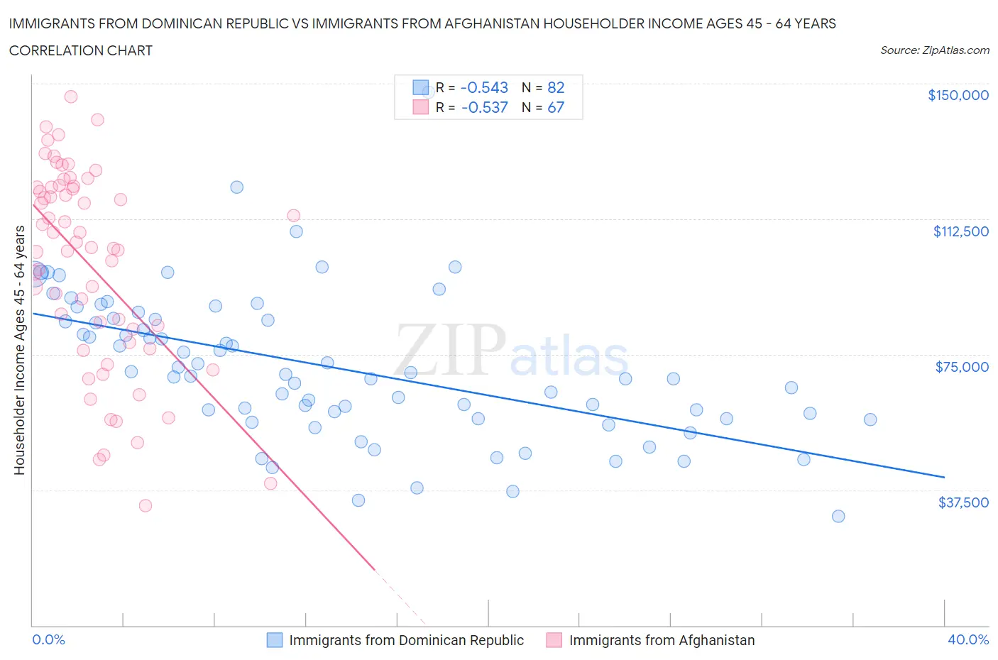 Immigrants from Dominican Republic vs Immigrants from Afghanistan Householder Income Ages 45 - 64 years
