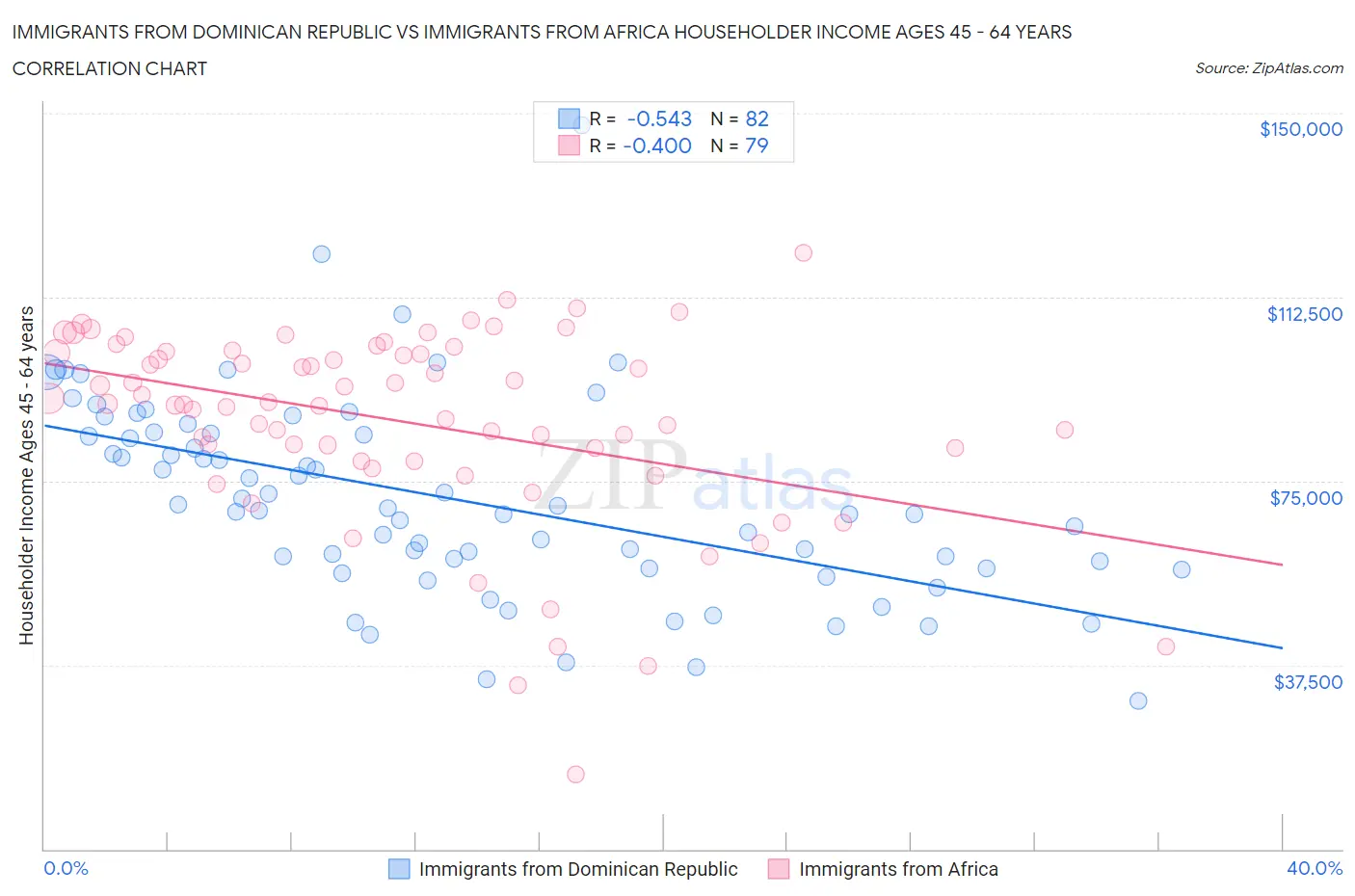 Immigrants from Dominican Republic vs Immigrants from Africa Householder Income Ages 45 - 64 years
