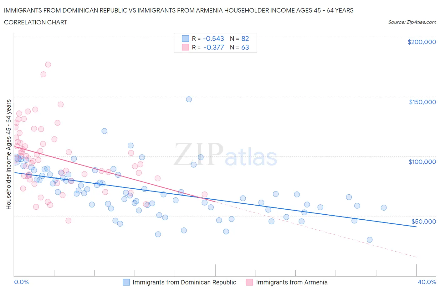 Immigrants from Dominican Republic vs Immigrants from Armenia Householder Income Ages 45 - 64 years