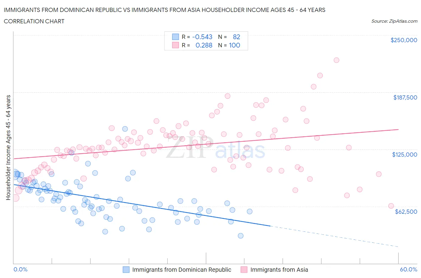 Immigrants from Dominican Republic vs Immigrants from Asia Householder Income Ages 45 - 64 years