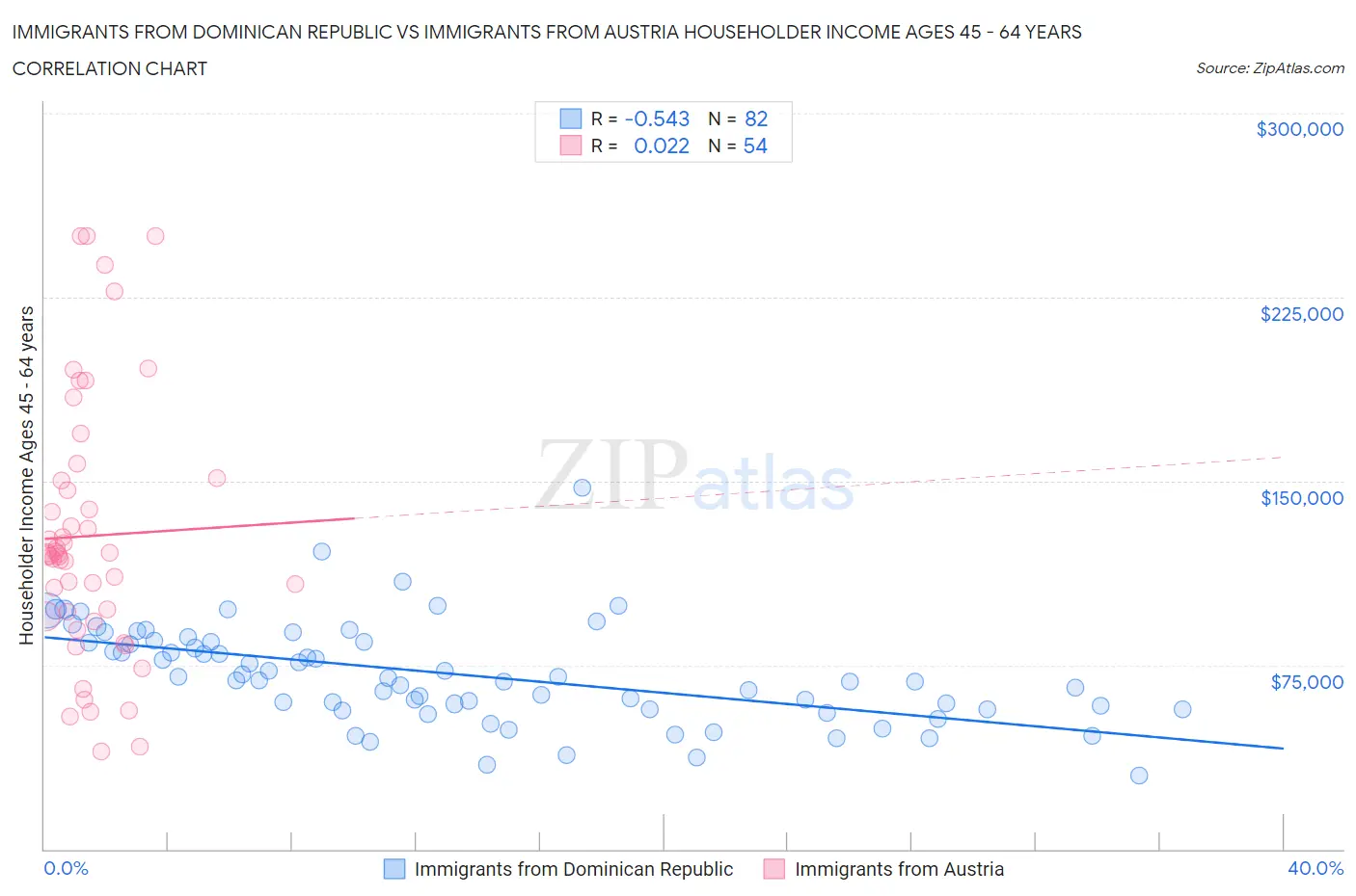 Immigrants from Dominican Republic vs Immigrants from Austria Householder Income Ages 45 - 64 years