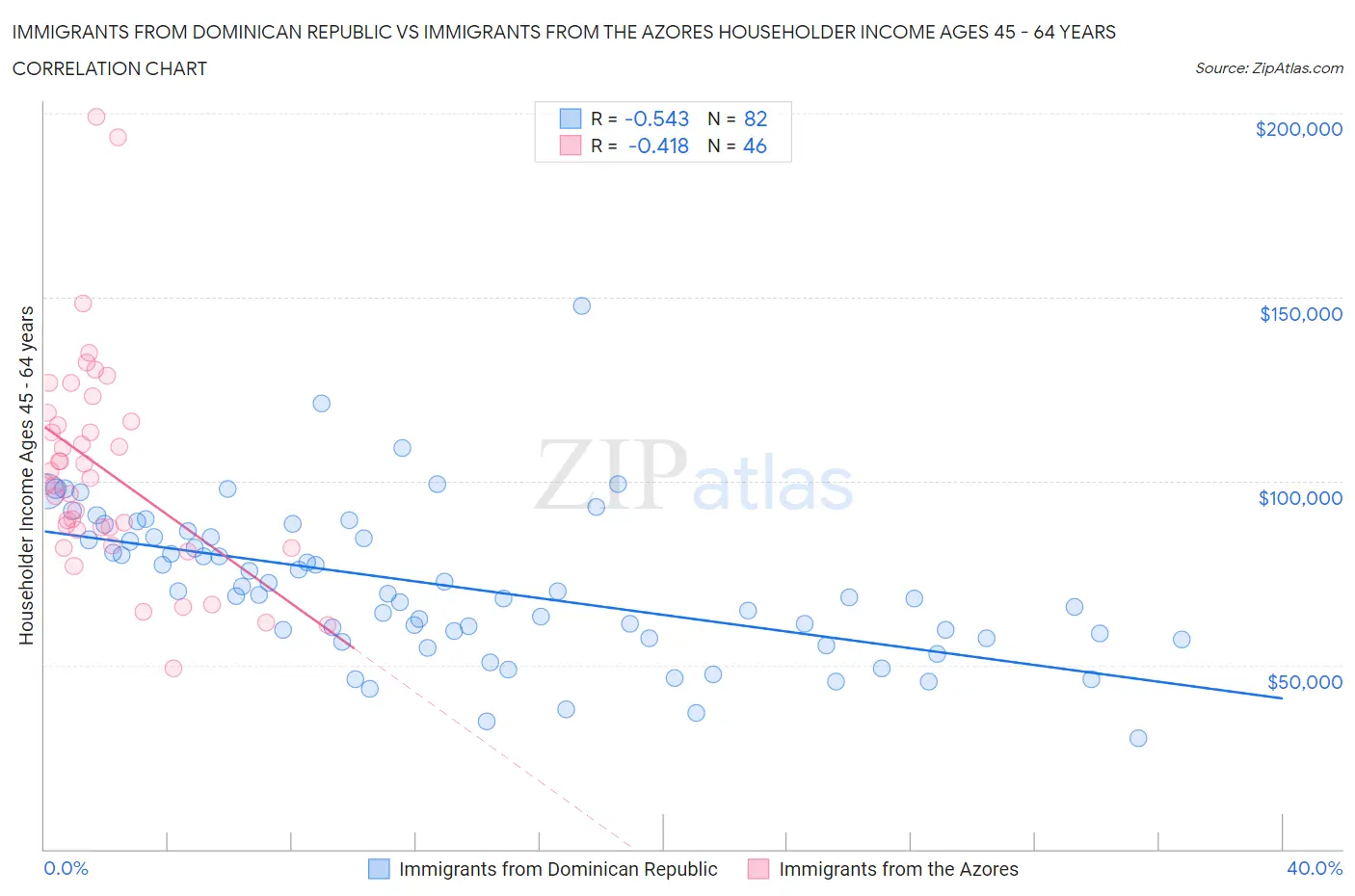 Immigrants from Dominican Republic vs Immigrants from the Azores Householder Income Ages 45 - 64 years