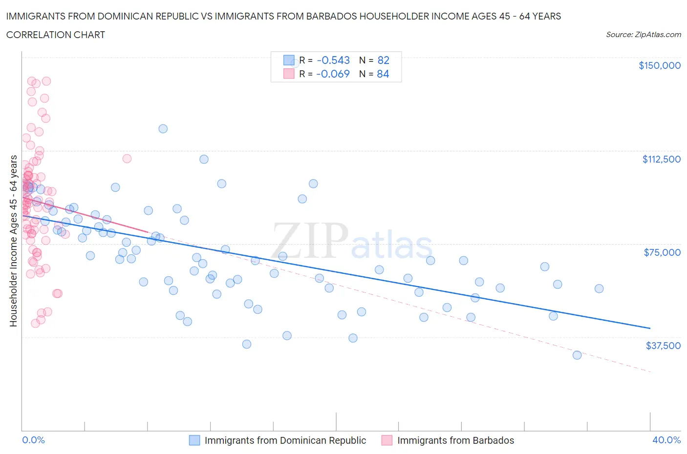 Immigrants from Dominican Republic vs Immigrants from Barbados Householder Income Ages 45 - 64 years