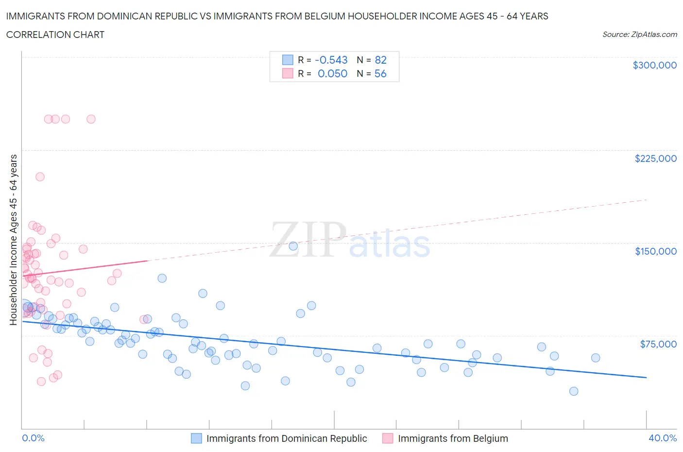 Immigrants from Dominican Republic vs Immigrants from Belgium Householder Income Ages 45 - 64 years
