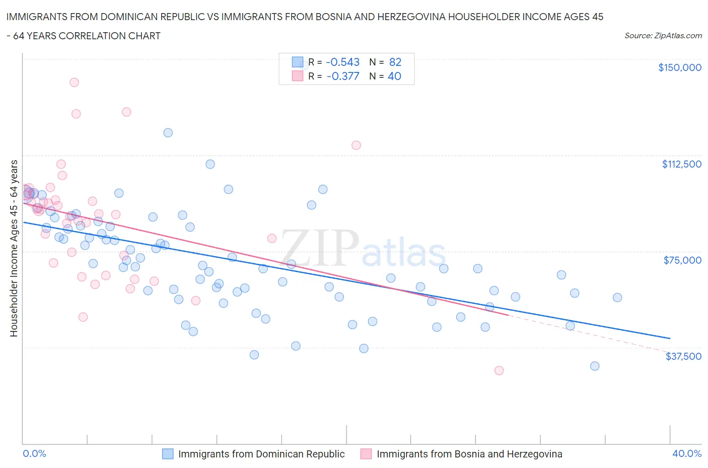 Immigrants from Dominican Republic vs Immigrants from Bosnia and Herzegovina Householder Income Ages 45 - 64 years