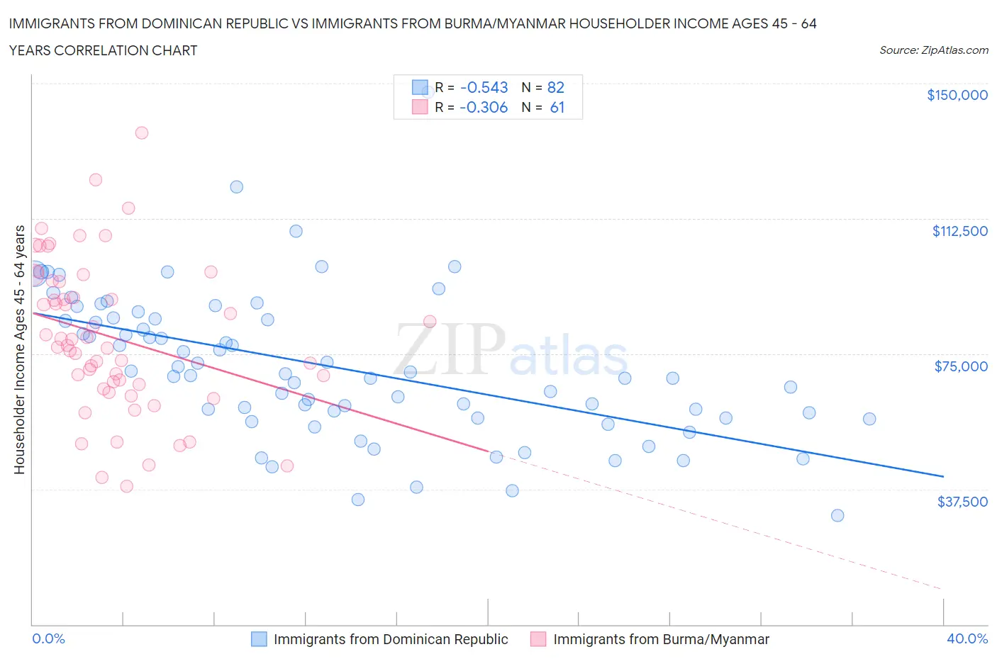 Immigrants from Dominican Republic vs Immigrants from Burma/Myanmar Householder Income Ages 45 - 64 years