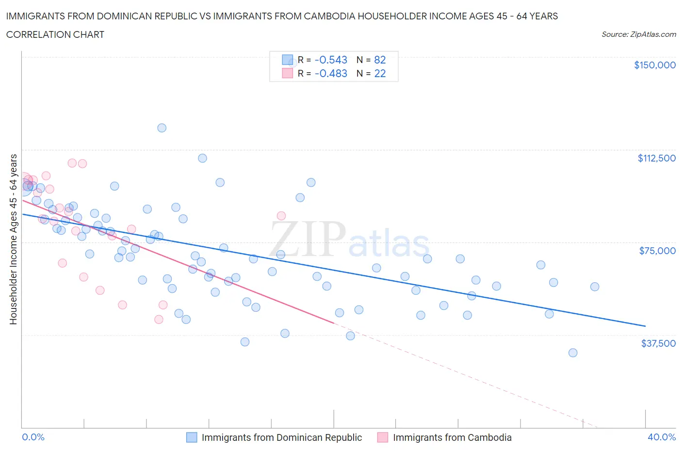 Immigrants from Dominican Republic vs Immigrants from Cambodia Householder Income Ages 45 - 64 years