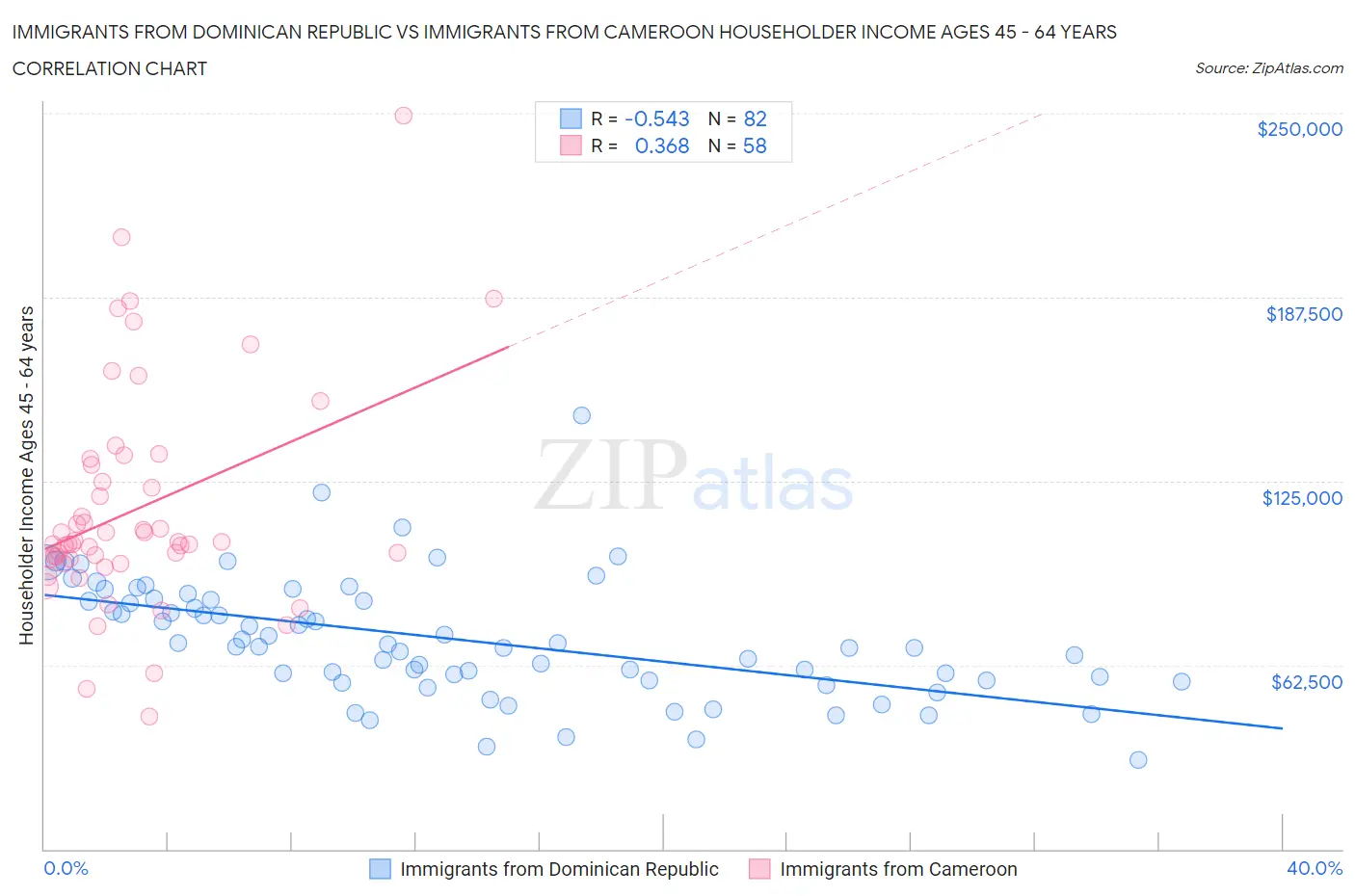 Immigrants from Dominican Republic vs Immigrants from Cameroon Householder Income Ages 45 - 64 years