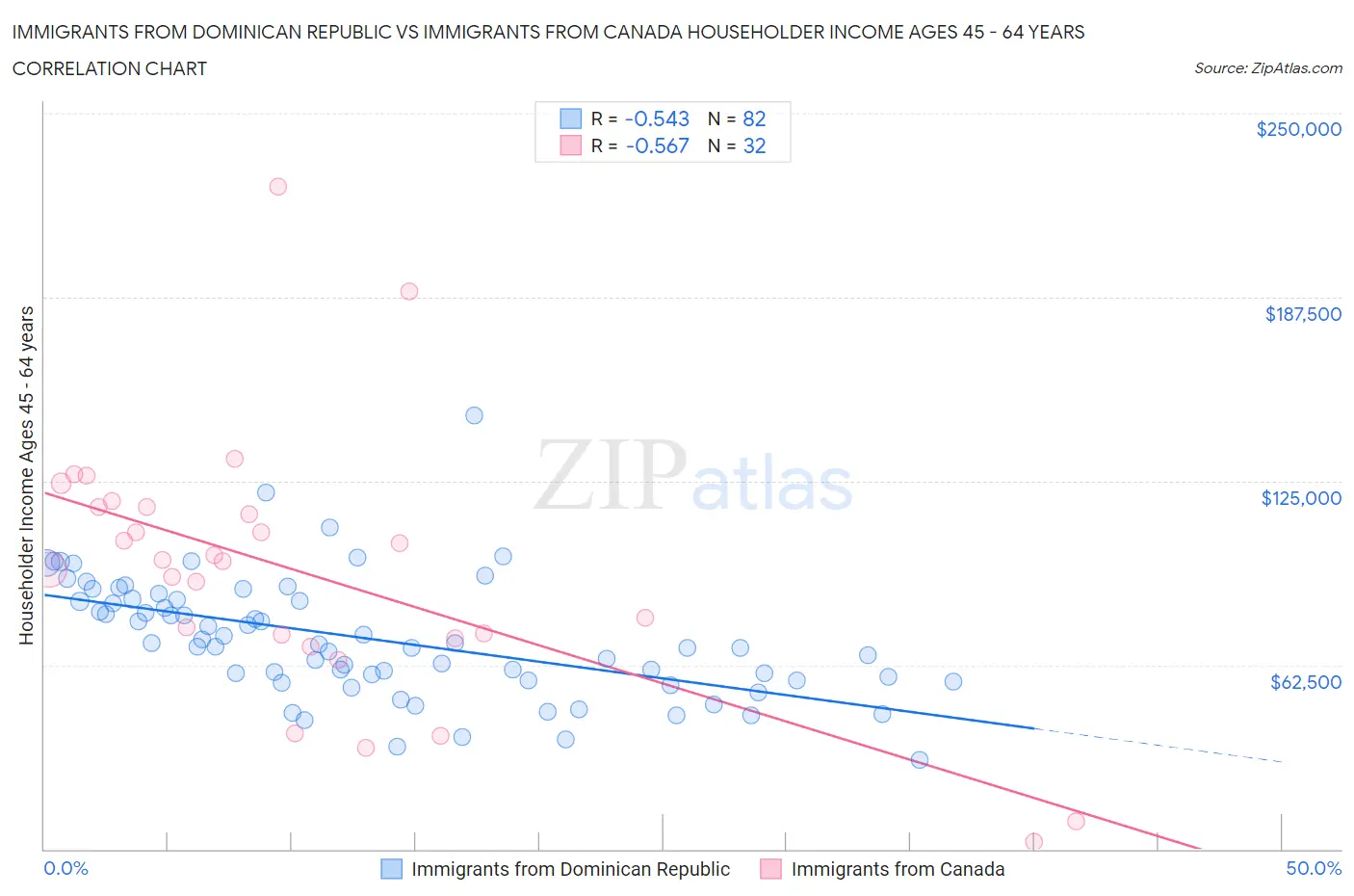 Immigrants from Dominican Republic vs Immigrants from Canada Householder Income Ages 45 - 64 years