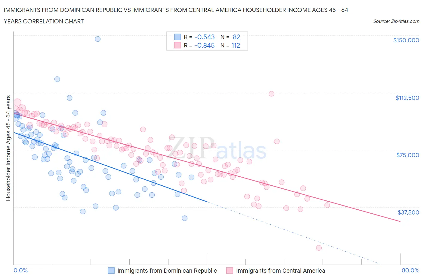 Immigrants from Dominican Republic vs Immigrants from Central America Householder Income Ages 45 - 64 years