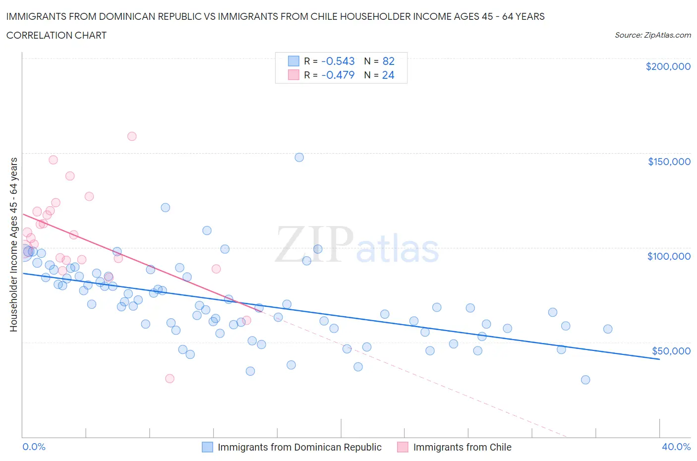 Immigrants from Dominican Republic vs Immigrants from Chile Householder Income Ages 45 - 64 years