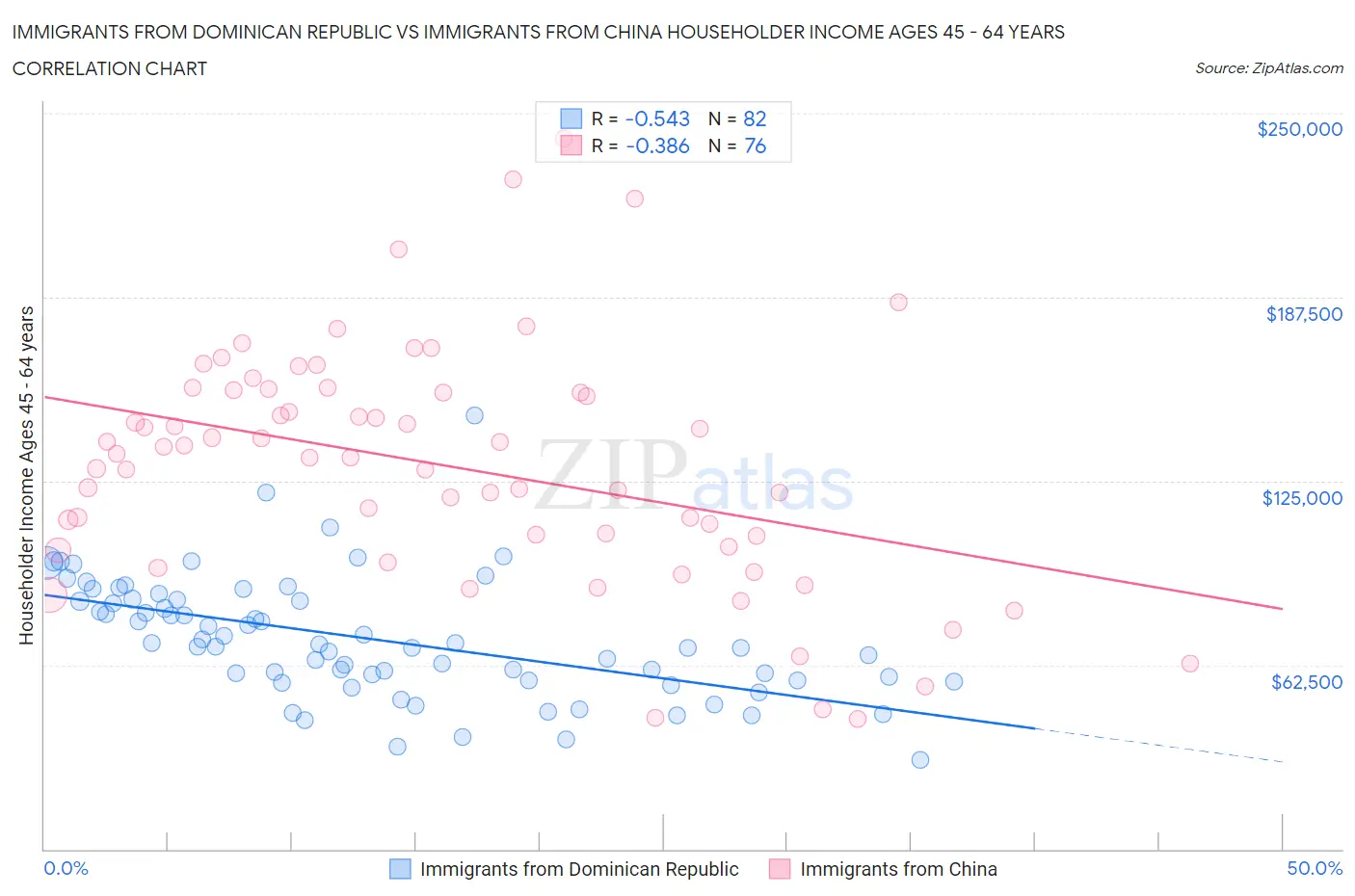 Immigrants from Dominican Republic vs Immigrants from China Householder Income Ages 45 - 64 years