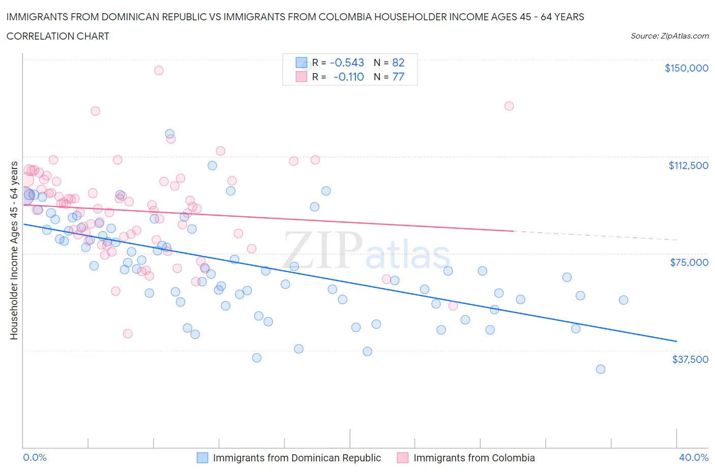 Immigrants from Dominican Republic vs Immigrants from Colombia Householder Income Ages 45 - 64 years