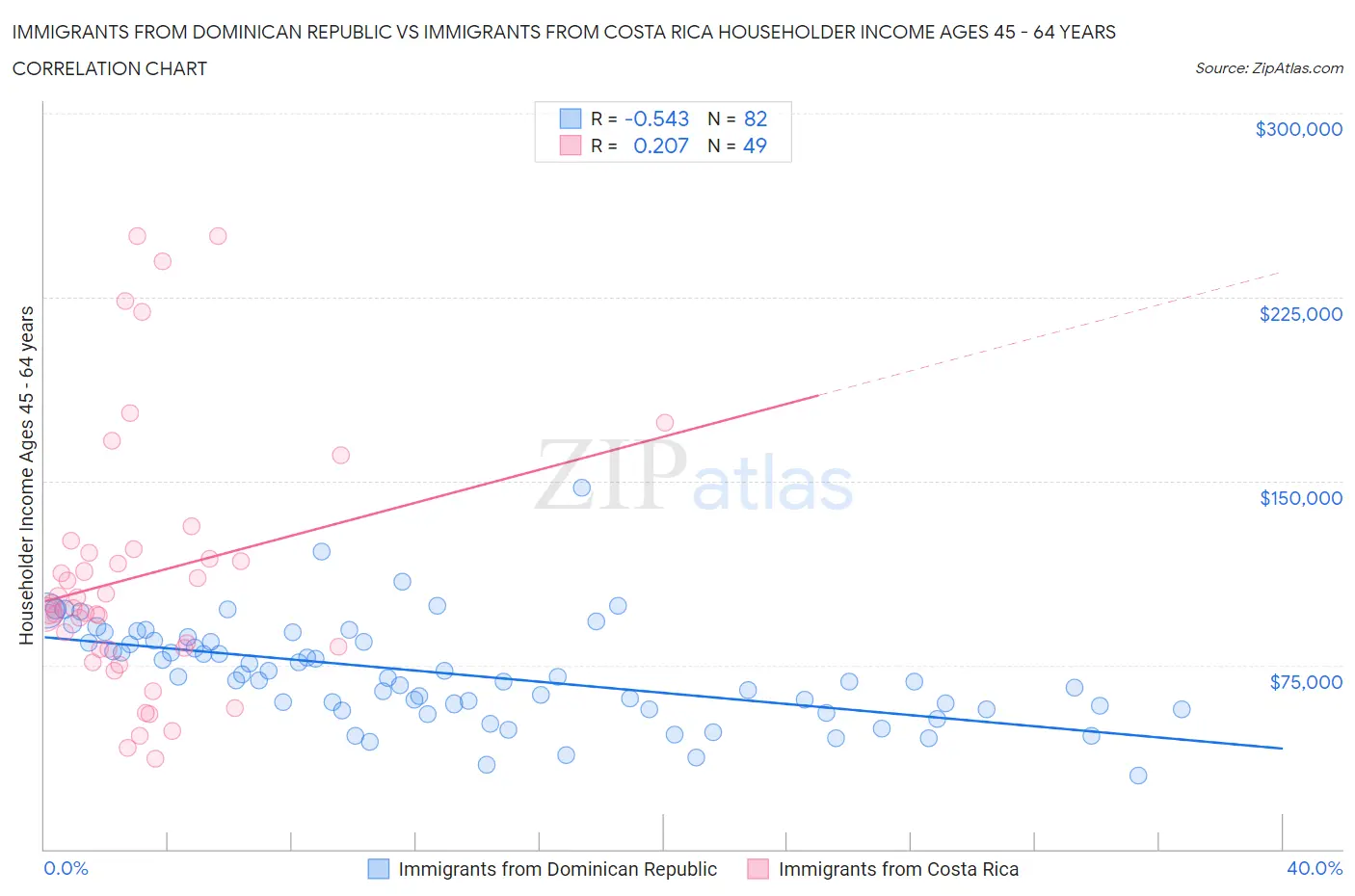 Immigrants from Dominican Republic vs Immigrants from Costa Rica Householder Income Ages 45 - 64 years