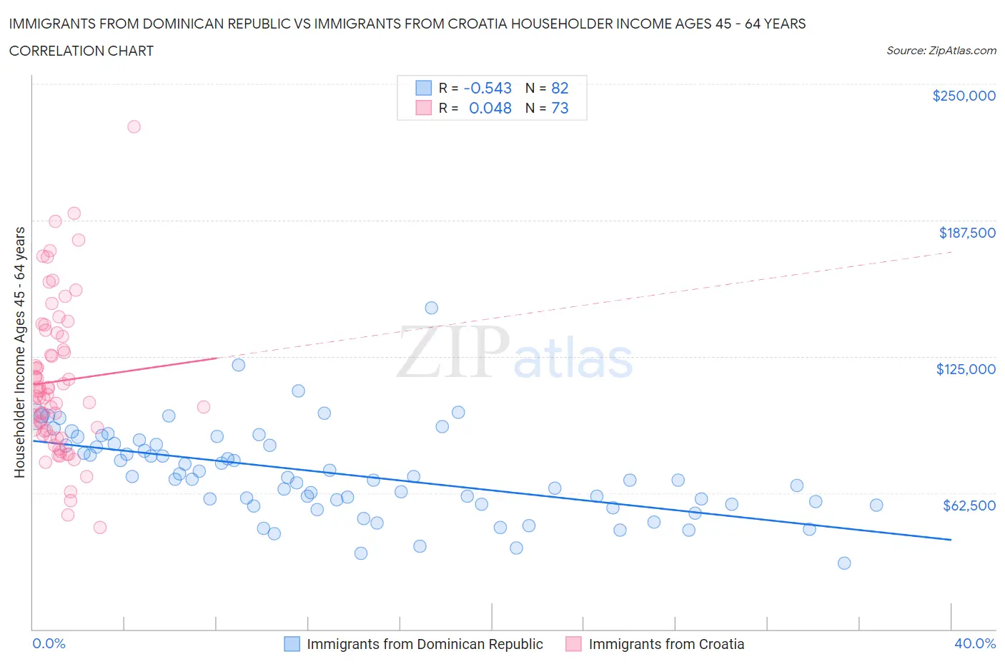 Immigrants from Dominican Republic vs Immigrants from Croatia Householder Income Ages 45 - 64 years