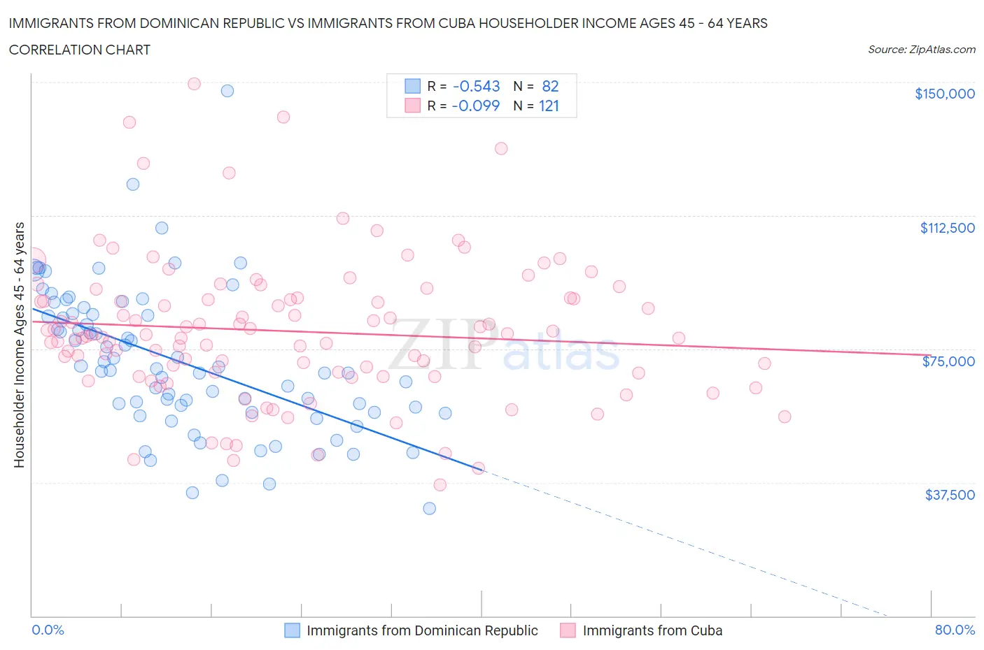 Immigrants from Dominican Republic vs Immigrants from Cuba Householder Income Ages 45 - 64 years