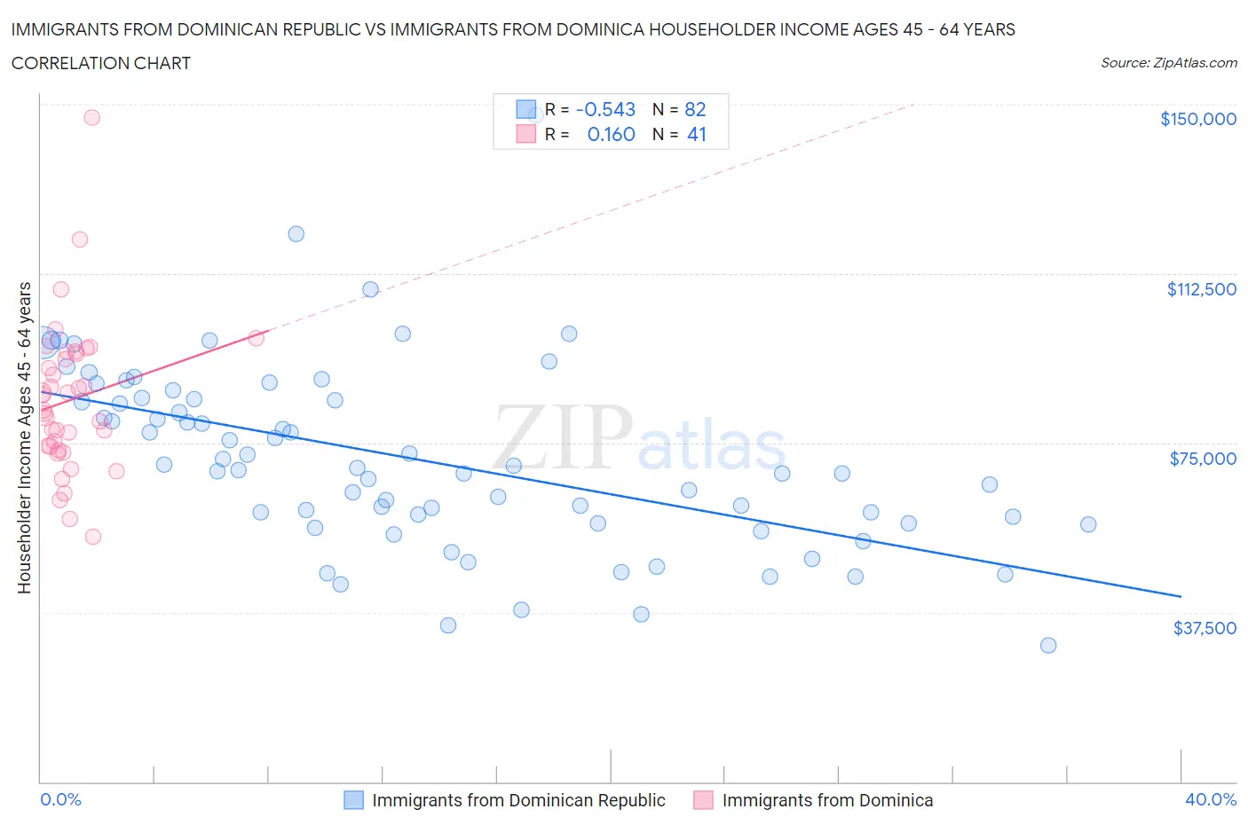 Immigrants from Dominican Republic vs Immigrants from Dominica Householder Income Ages 45 - 64 years