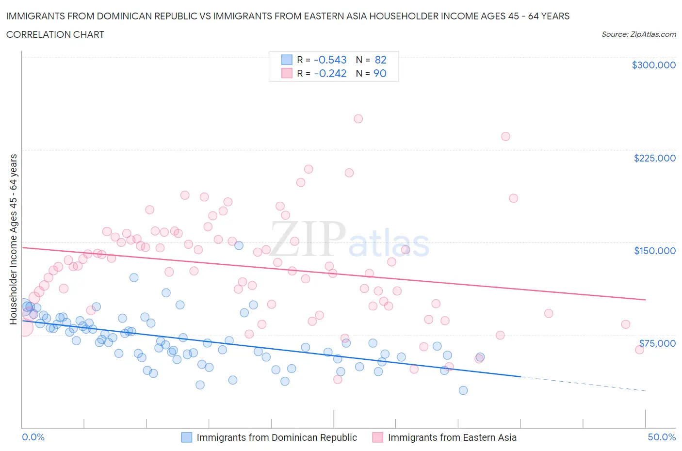 Immigrants from Dominican Republic vs Immigrants from Eastern Asia Householder Income Ages 45 - 64 years