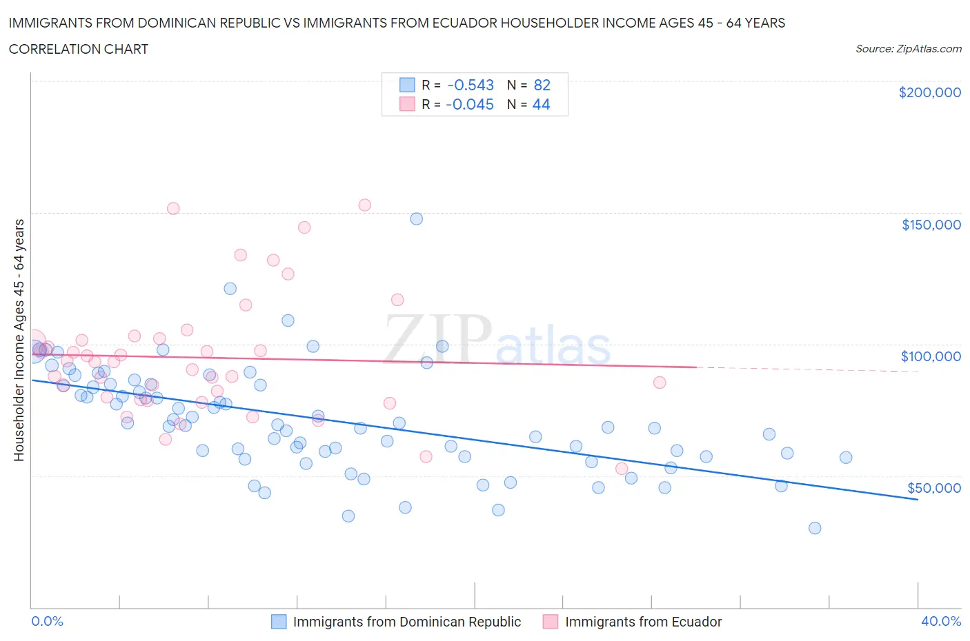 Immigrants from Dominican Republic vs Immigrants from Ecuador Householder Income Ages 45 - 64 years