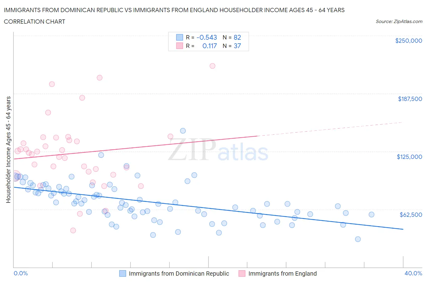 Immigrants from Dominican Republic vs Immigrants from England Householder Income Ages 45 - 64 years