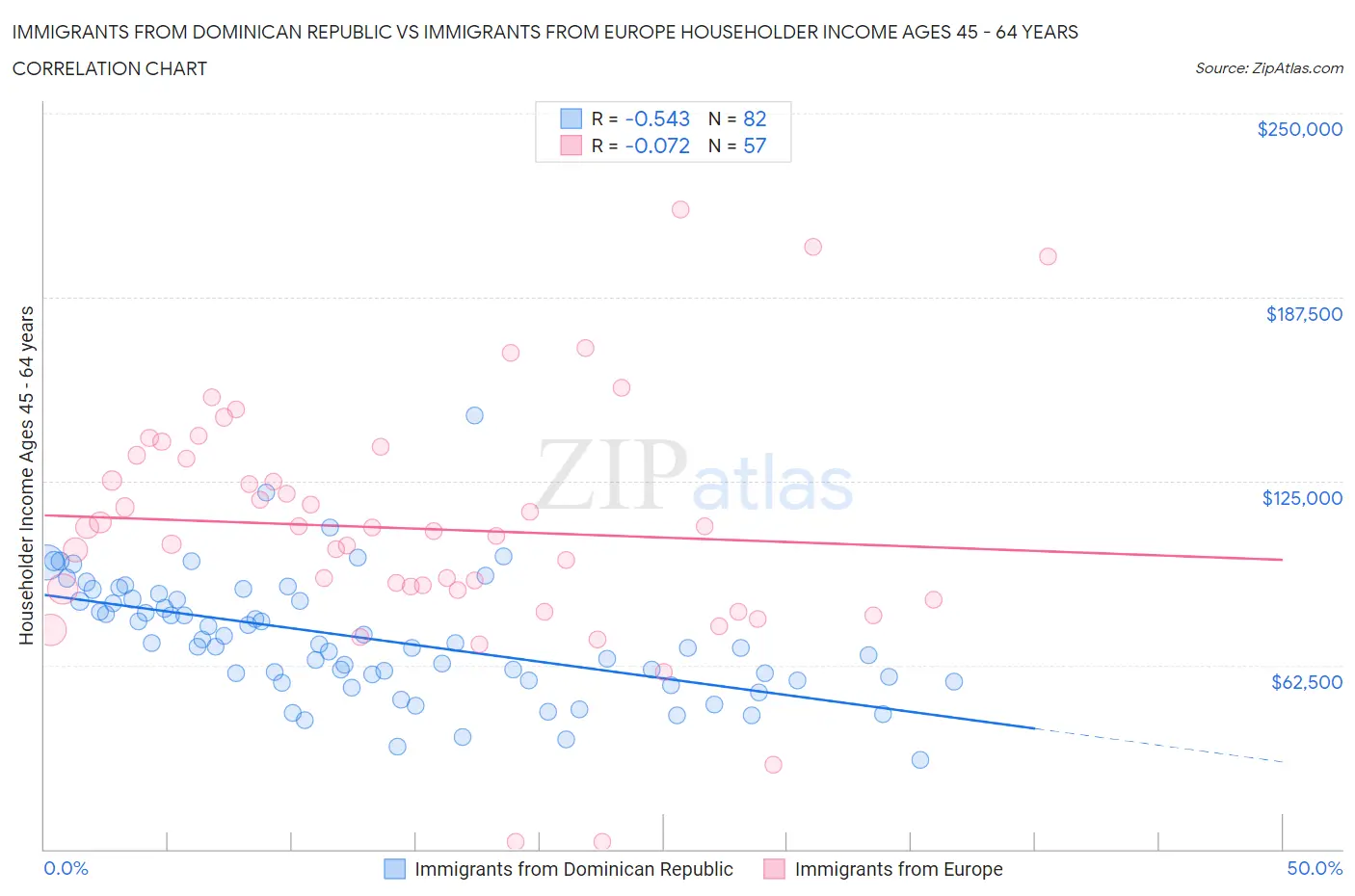 Immigrants from Dominican Republic vs Immigrants from Europe Householder Income Ages 45 - 64 years