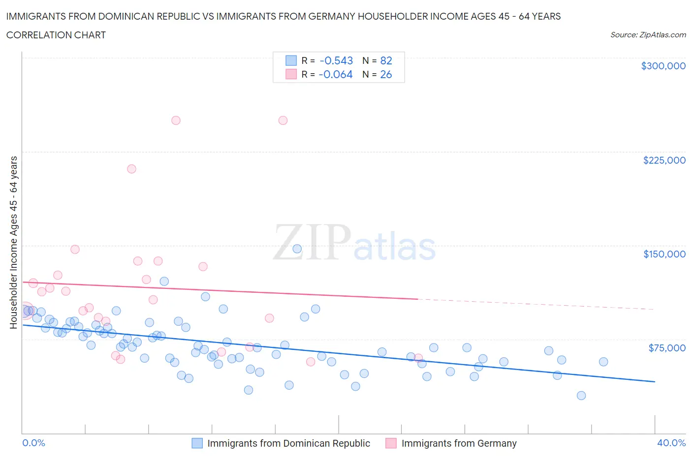 Immigrants from Dominican Republic vs Immigrants from Germany Householder Income Ages 45 - 64 years