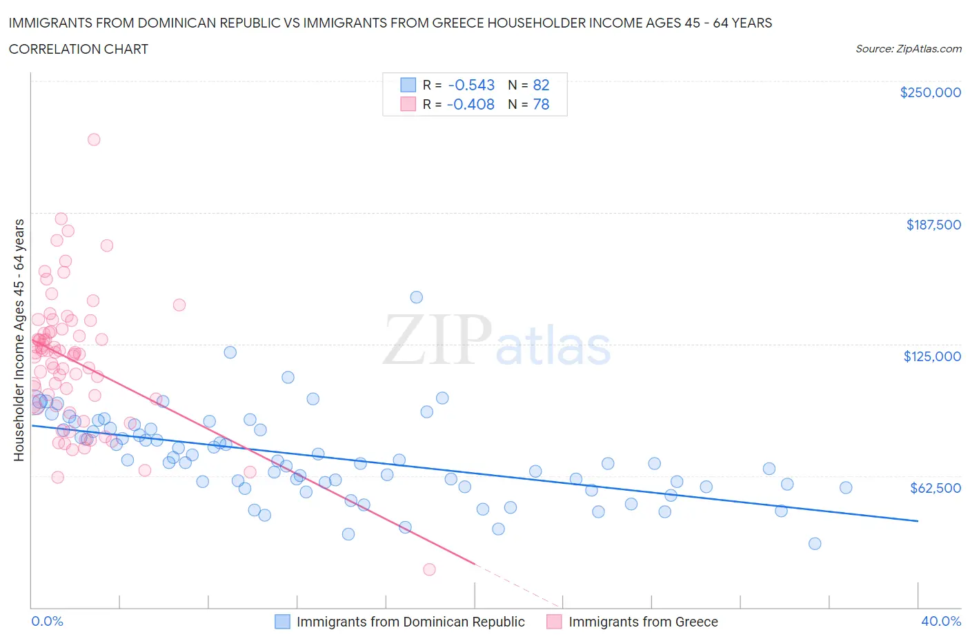 Immigrants from Dominican Republic vs Immigrants from Greece Householder Income Ages 45 - 64 years