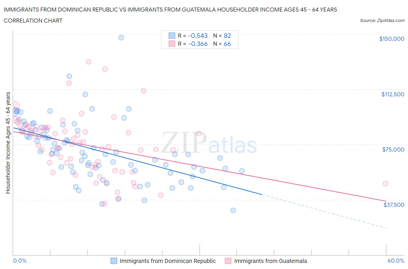 Immigrants from Dominican Republic vs Immigrants from Guatemala Householder Income Ages 45 - 64 years