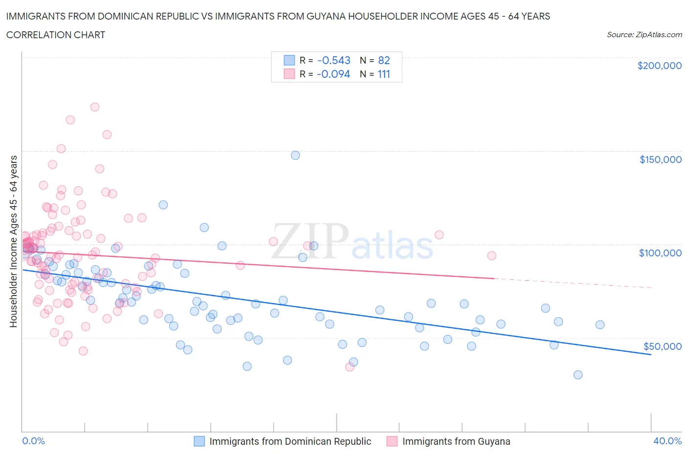 Immigrants from Dominican Republic vs Immigrants from Guyana Householder Income Ages 45 - 64 years