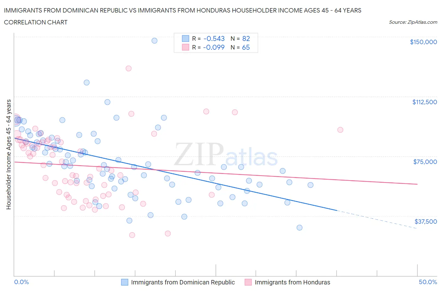 Immigrants from Dominican Republic vs Immigrants from Honduras Householder Income Ages 45 - 64 years