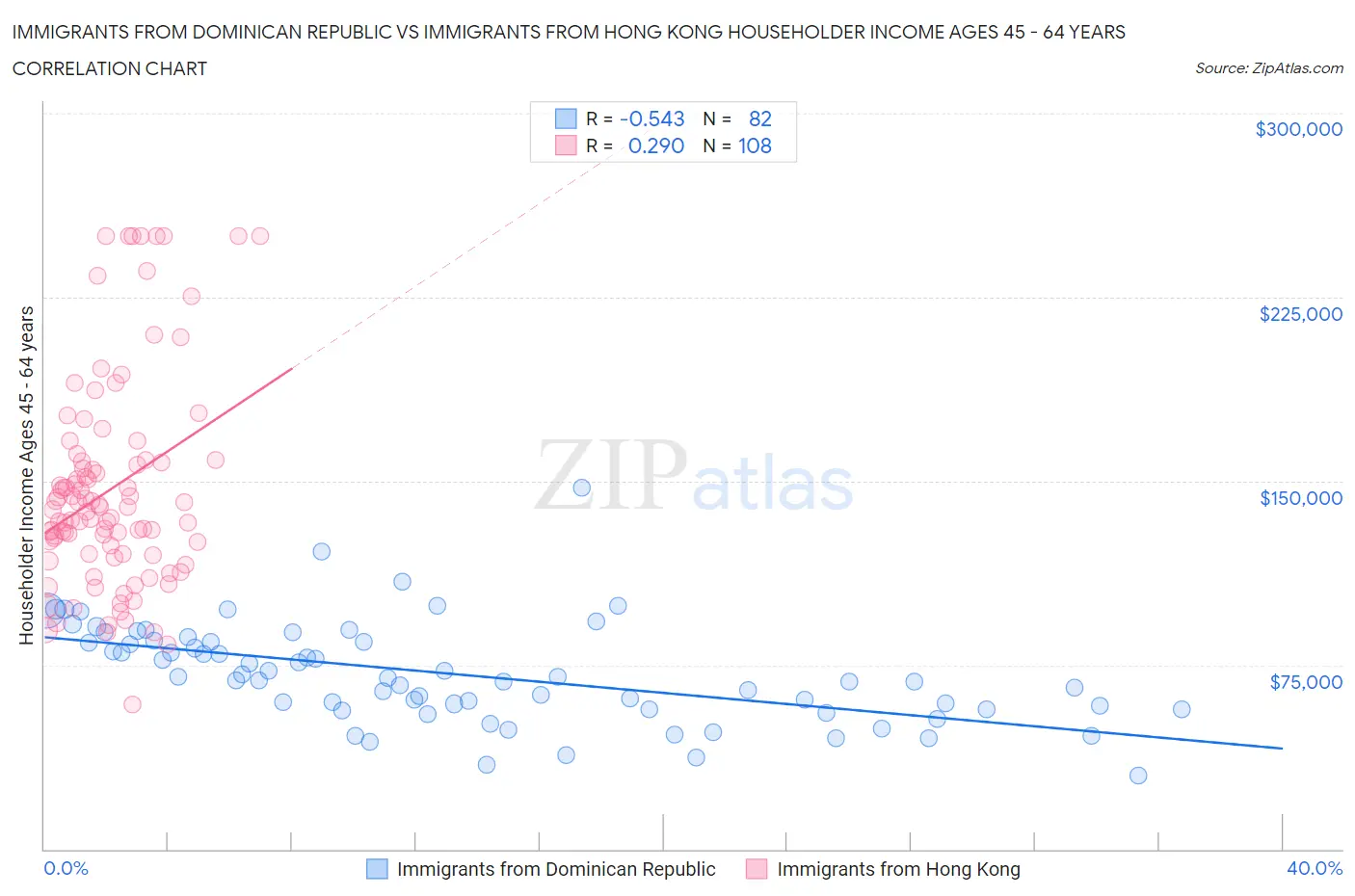 Immigrants from Dominican Republic vs Immigrants from Hong Kong Householder Income Ages 45 - 64 years