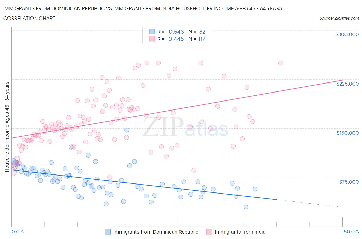 Immigrants from Dominican Republic vs Immigrants from India Householder Income Ages 45 - 64 years