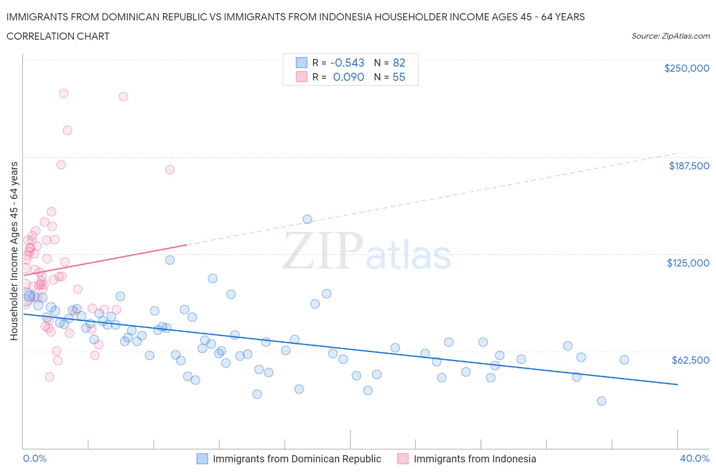 Immigrants from Dominican Republic vs Immigrants from Indonesia Householder Income Ages 45 - 64 years