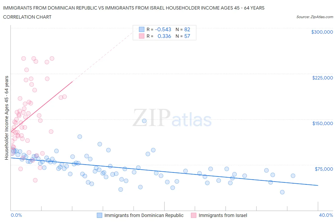 Immigrants from Dominican Republic vs Immigrants from Israel Householder Income Ages 45 - 64 years