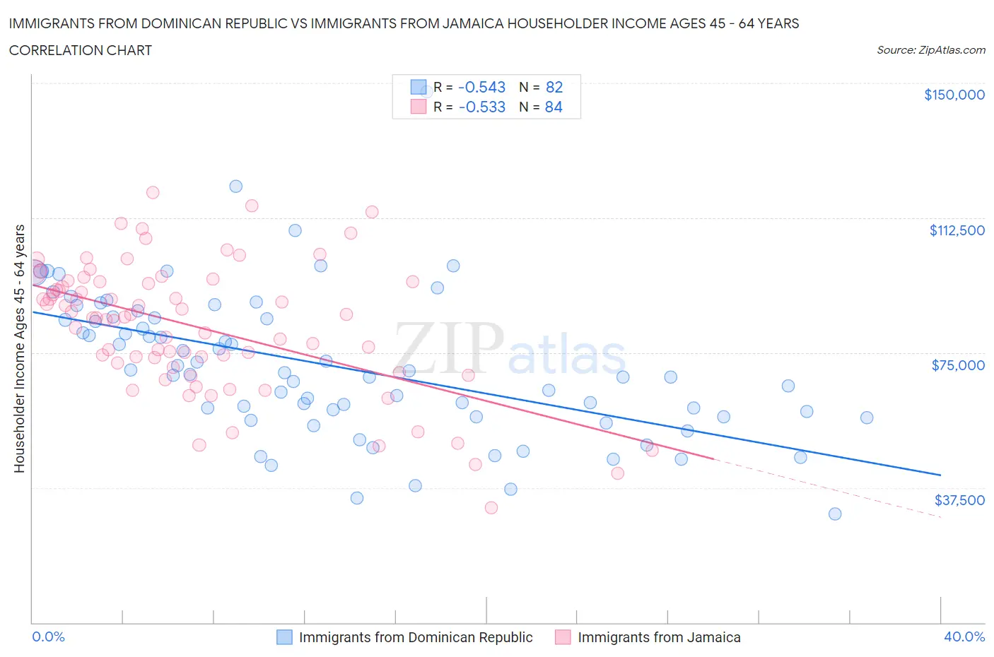 Immigrants from Dominican Republic vs Immigrants from Jamaica Householder Income Ages 45 - 64 years