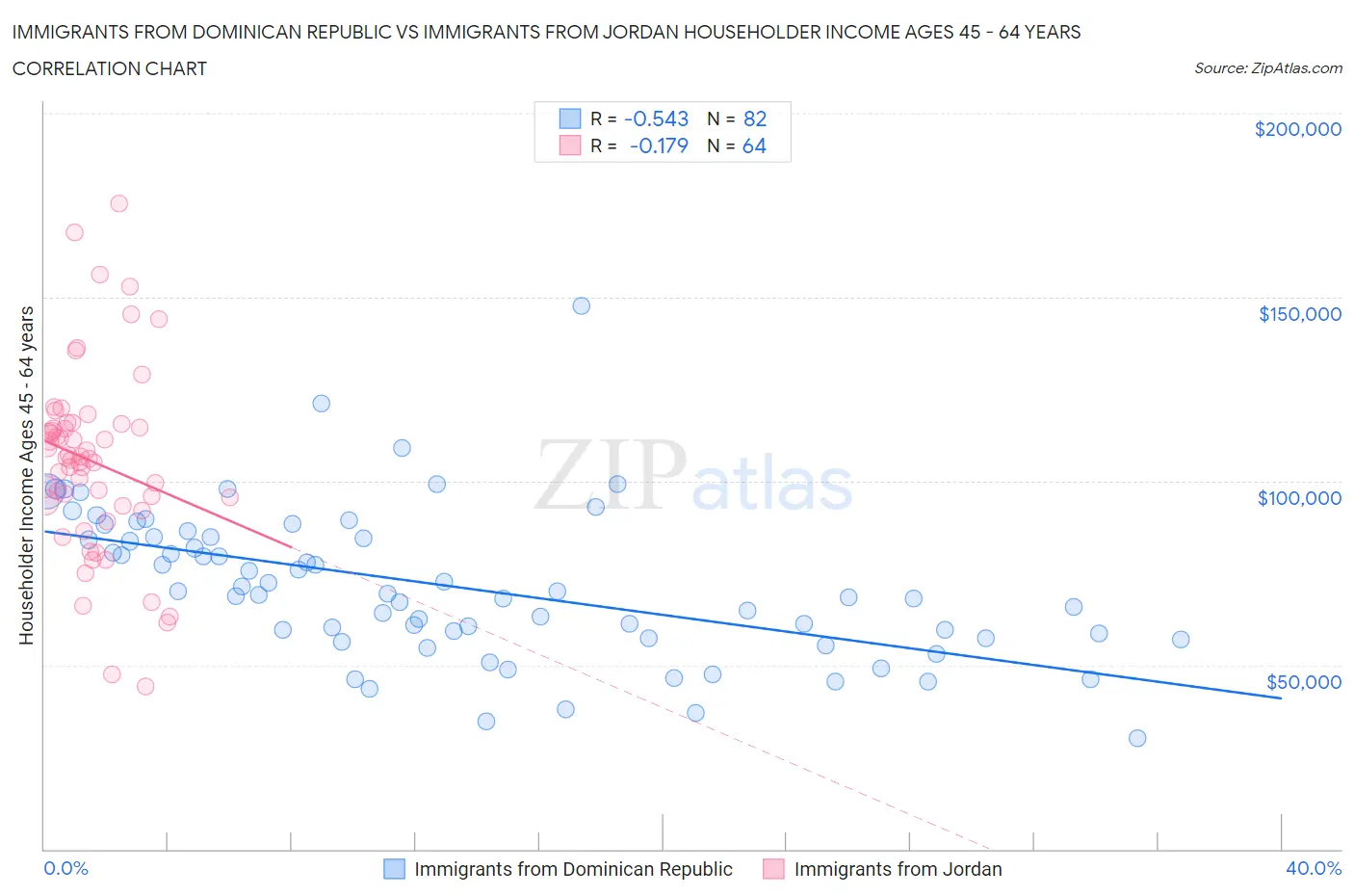 Immigrants from Dominican Republic vs Immigrants from Jordan Householder Income Ages 45 - 64 years