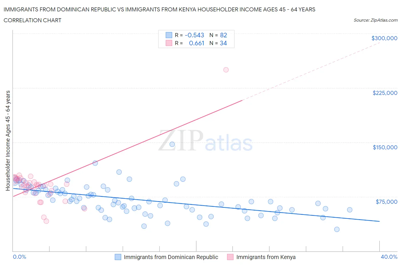 Immigrants from Dominican Republic vs Immigrants from Kenya Householder Income Ages 45 - 64 years