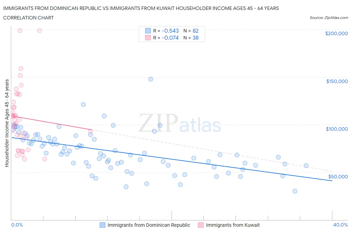 Immigrants from Dominican Republic vs Immigrants from Kuwait Householder Income Ages 45 - 64 years