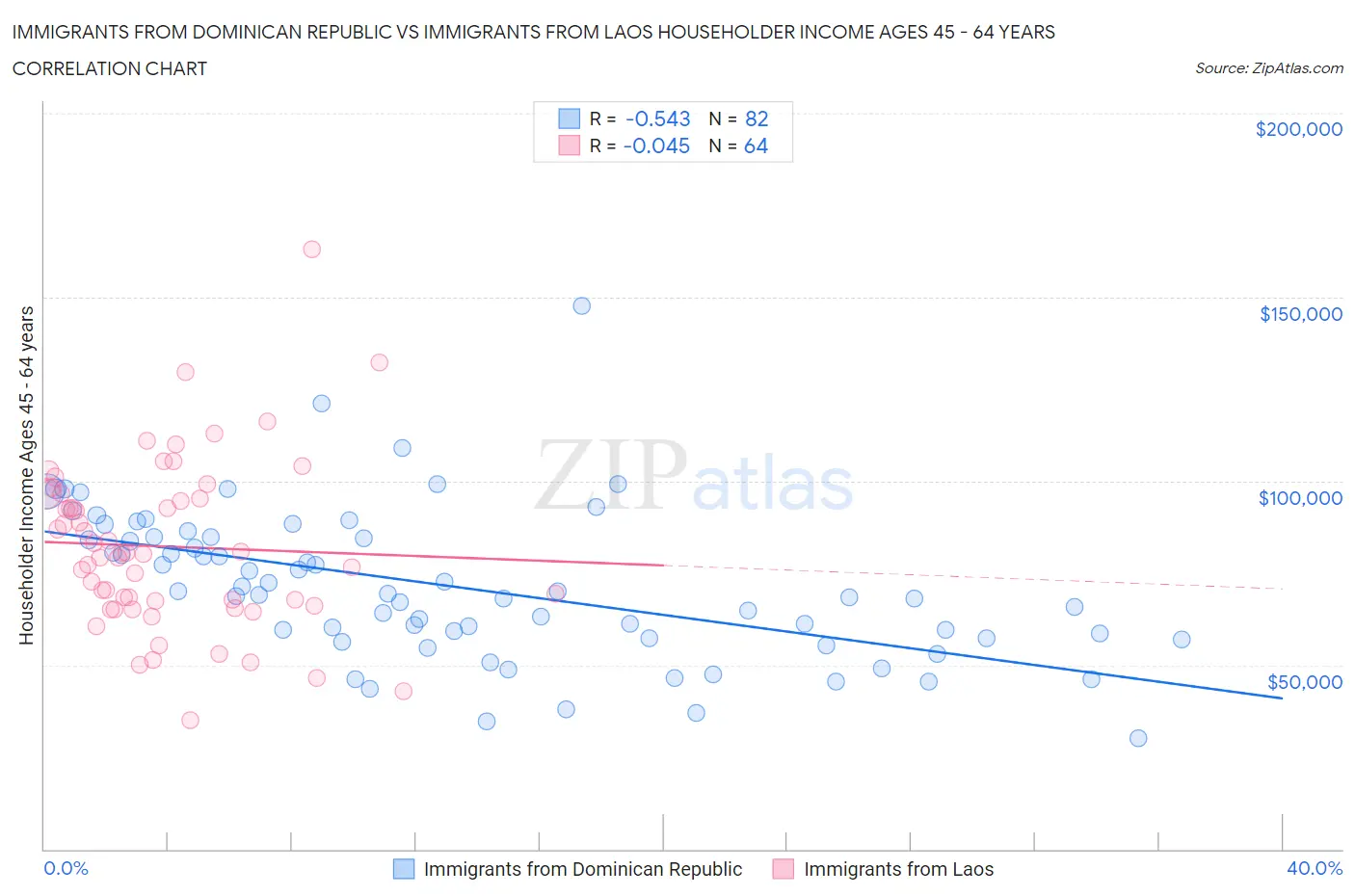 Immigrants from Dominican Republic vs Immigrants from Laos Householder Income Ages 45 - 64 years