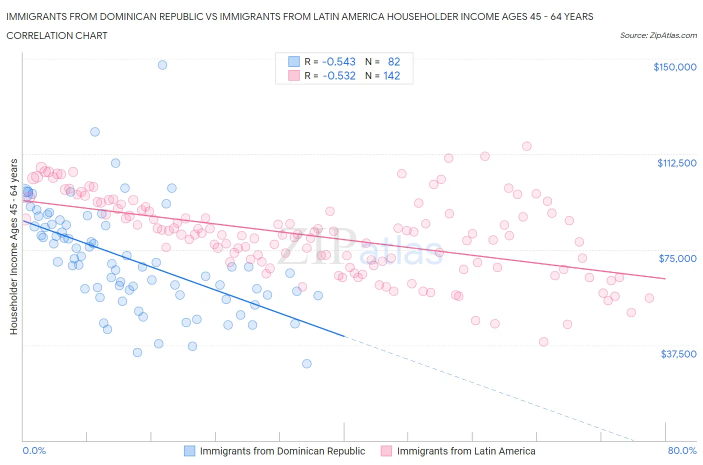 Immigrants from Dominican Republic vs Immigrants from Latin America Householder Income Ages 45 - 64 years