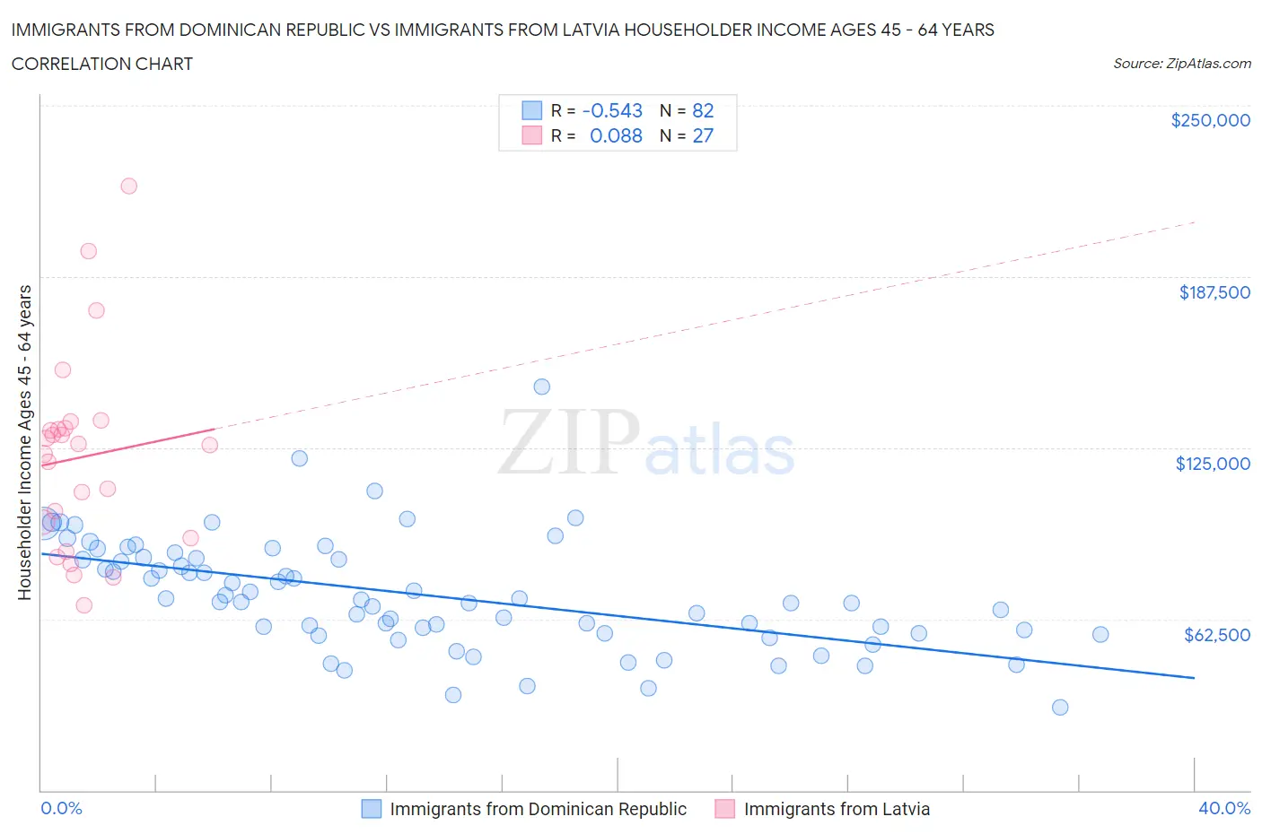 Immigrants from Dominican Republic vs Immigrants from Latvia Householder Income Ages 45 - 64 years